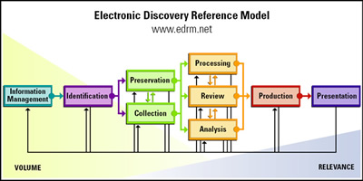 Electronic Discovery Reference Model, www.edrm.net
